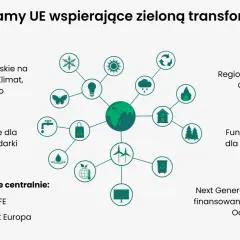 Schemat przedstawia programy UE wspierające zielony ład: fundusze na infrastrukturę, klimat, środowisko, nowoczesną gospodarkę, Polski Wschodni, programy centralne LIFE i Horyzont Europa, Regionalne Programy Operacyjne oraz Next Generation UE.
