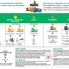 Schemat segregacji odpadów w Warszawie: papier, metale i tworzywa sztuczne, szkło, bioodpady, zmieszane. Gdzie śmieci Warszawa trafiają do sortowni, recyklingu, kompostowni lub spalarni.