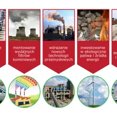 Ograniczanie emisji spalin, montaż filtrów, wdrażanie nowych technologii, ekologiczne paliwa i tworzenie pasów zieleni to sposoby na walkę z zanieczyszczeniami antropogenicznymi środowiska.