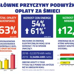 Główne przyczyny podwyżki opłat za śmieci: wzrost opłaty marszałkowskiej o 263%, cen energii o 54-61%, płacy minimalnej o 12,5%.