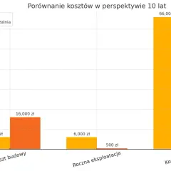 Wykres porównuje koszty budowy, rocznej eksploatacji i 10-letnie dla szamba i przydomowej oczyszczalni ścieków. Ile kosztuje przydomowa oczyszczalnia ścieków? W perspektywie 10 lat jest tańsza.