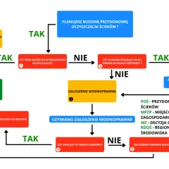 Schemat procesu budowy przydomowej oczyszczalni ścieków. Kto dokonuje odbioru przydomowej oczyszczalni ścieków? Sprawdź, jakie kroki należy podjąć.