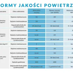 Tabela porównuje aktualne i nowe normy zanieczyszczenia powietrza (PM10, PM2.5, benzo(a)piren, dwutlenek azotu) z rekomendacjami WHO.