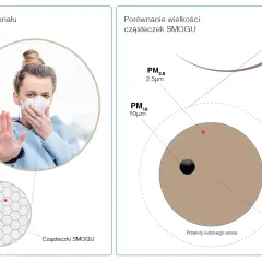 Kobieta w masce chroni się przed smogiem. Grafika pokazuje porównanie wielkości cząsteczek smogu z przekrojem włosa.