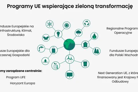 Schemat przedstawia programy UE wspierające zielony ład: fundusze na infrastrukturę, klimat, środowisko, nowoczesną gospodarkę, Polski Wschodni, programy centralne LIFE i Horyzont Europa, Regionalne Programy Operacyjne oraz Next Generation UE.