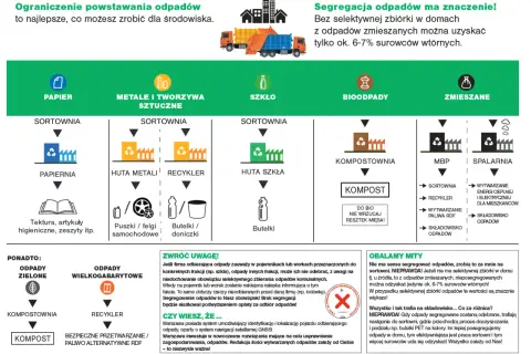 Schemat segregacji odpadów w Warszawie: papier, metale i tworzywa sztuczne, szkło, bioodpady, zmieszane. Gdzie śmieci Warszawa trafiają do sortowni, recyklingu, kompostowni lub spalarni.
