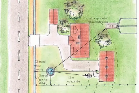 Ilustracja przedstawia schemat działki z domem, drogą, studzienką i oczyszczalnią ścieków z zaznaczonymi odległościami.