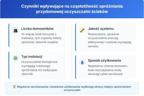 Czynniki wpływające na częstotliwość opróżniania przydomowej oczyszczalni ścieków: liczba domowników, typ instalacji, jakość systemu i sposób użytkowania. Regularne serwisowanie wydłuża okresy między wywozem nieczystości.