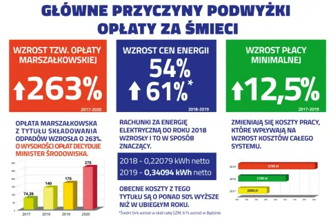 Główne przyczyny podwyżki opłat za śmieci: wzrost opłaty marszałkowskiej o 263%, cen energii o 54-61%, płacy minimalnej o 12,5%.