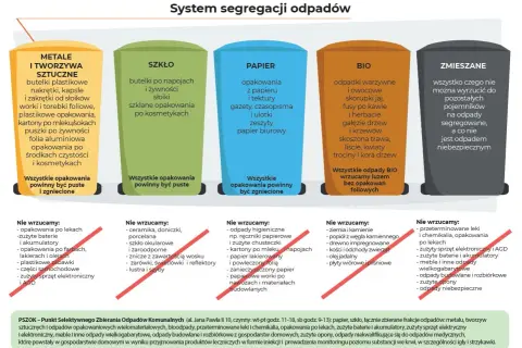 Gdzie wywieźć śmieci zmieszane? Do pojemnika na odpady zmieszane wrzucamy wszystko, czego nie można segregować.