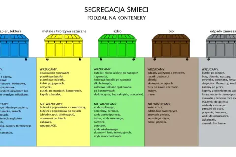 Segregacja śmieci: żółty pojemnik na śmieci to metale i tworzywa sztuczne. Wrzucamy opakowania, butelki, nakrętki, nożyczki, puszki.