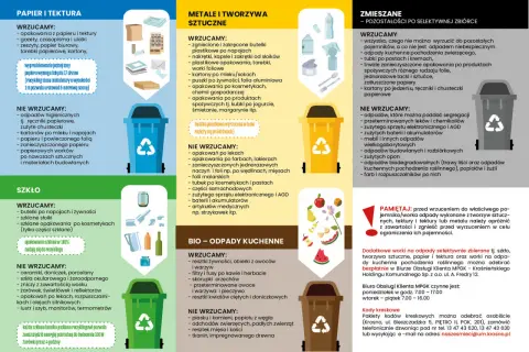 Jakie worki do segregacji śmieci? Plakat pokazuje pojemniki na papier, metale i tworzywa, szkło, odpady zmieszane i bio.