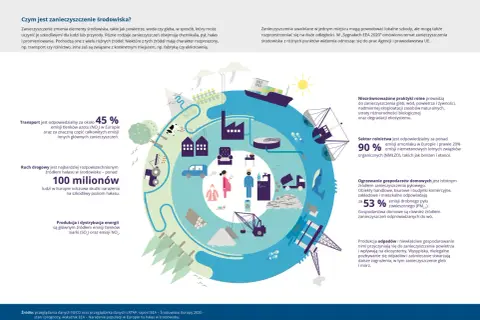 Ilustracja przedstawia różne źródła zanieczyszczenia środowiska: transport, przemysł, rolnictwo, ogrzewanie domów i produkcję odpadów.