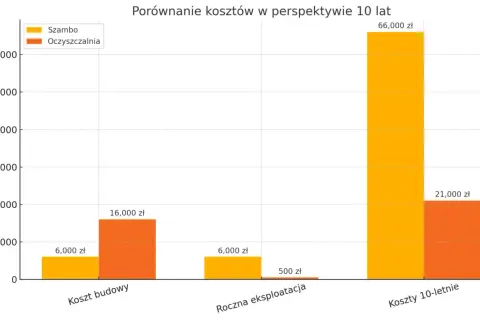 Wykres porównuje koszty budowy, rocznej eksploatacji i 10-letnie dla szamba i przydomowej oczyszczalni ścieków. Ile kosztuje przydomowa oczyszczalnia ścieków? W perspektywie 10 lat jest tańsza.