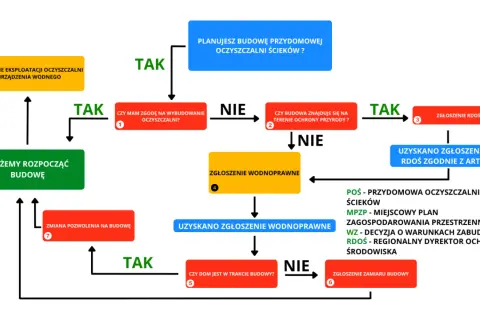 Schemat procesu budowy przydomowej oczyszczalni ścieków. Kto dokonuje odbioru przydomowej oczyszczalni ścieków? Sprawdź, jakie kroki należy podjąć.