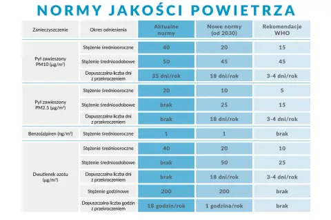 Tabela porównuje aktualne i nowe normy zanieczyszczenia powietrza (PM10, PM2.5, benzo(a)piren, dwutlenek azotu) z rekomendacjami WHO.