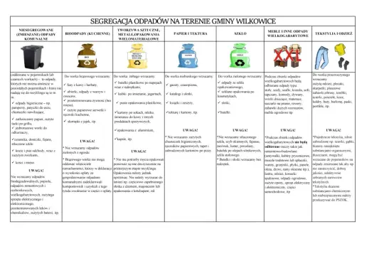 Segregacja odpadów w gminie. Kiedy śmieci aplikacja pomoże Ci rozpoznać, co wrzucić do którego worka: bio, tworzywa, papier, szkło, meble, tekstylia.