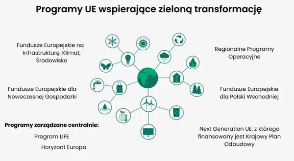 Schemat przedstawia programy UE wspierające zielony ład: fundusze na infrastrukturę, klimat, środowisko, nowoczesną gospodarkę, Polski Wschodni, programy centralne LIFE i Horyzont Europa, Regionalne Programy Operacyjne oraz Next Generation UE.