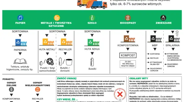Schemat segregacji odpadów w Warszawie: papier, metale i tworzywa sztuczne, szkło, bioodpady, zmieszane. Gdzie śmieci Warszawa trafiają do sortowni, recyklingu, kompostowni lub spalarni.