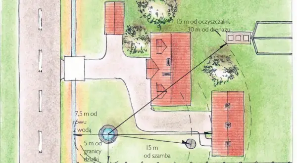 Ilustracja przedstawia schemat działki z domem, drogą, studzienką i oczyszczalnią ścieków z zaznaczonymi odległościami.