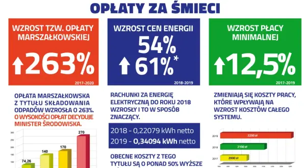 Główne przyczyny podwyżki opłat za śmieci: wzrost opłaty marszałkowskiej o 263%, cen energii o 54-61%, płacy minimalnej o 12,5%.