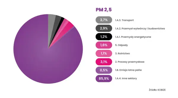 Wykres kołowy przedstawiający procentowy udział różnych sektorów w emisji PM 2,5 w Polsce.