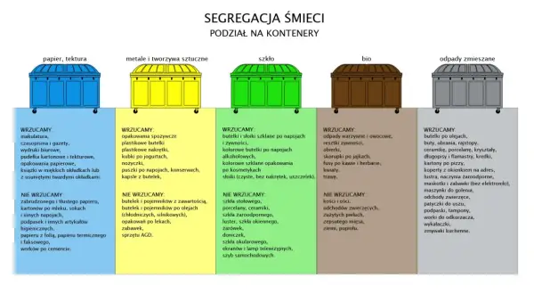 Segregacja śmieci: żółty pojemnik na śmieci to metale i tworzywa sztuczne. Wrzucamy opakowania, butelki, nakrętki, nożyczki, puszki.