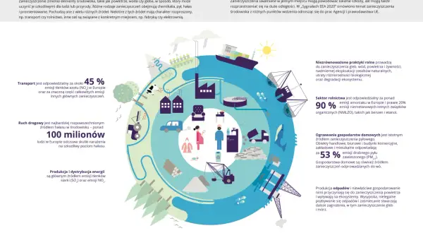 Ilustracja przedstawia różne źródła zanieczyszczenia środowiska: transport, przemysł, rolnictwo, ogrzewanie domów i produkcję odpadów.