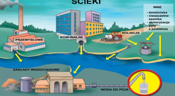 Ilustracja pokazuje, jakie są główne źródła zanieczyszczeń wody: przemysłowe, komunalne, rolnicze i inne (śmietniska, motoryzacja).