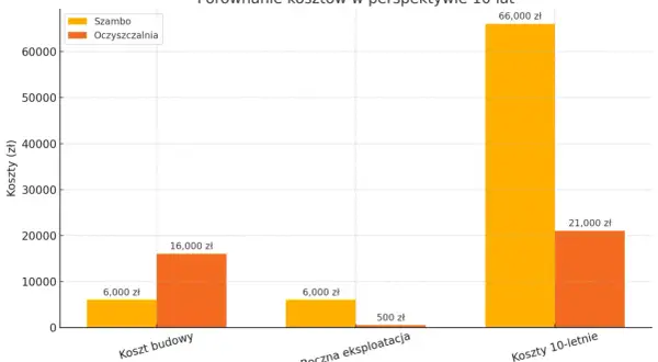 Wykres porównuje koszty budowy, rocznej eksploatacji i 10-letnie dla szamba i przydomowej oczyszczalni ścieków. Ile kosztuje przydomowa oczyszczalnia ścieków? W perspektywie 10 lat jest tańsza.