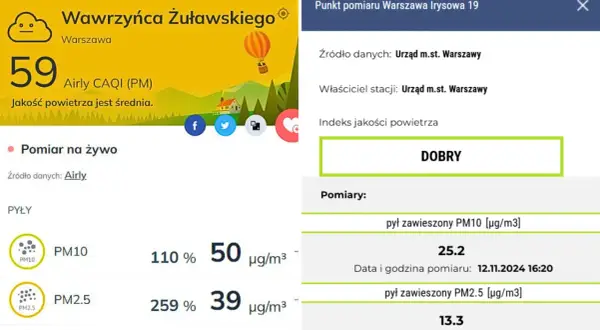 Jaki smog dzisiaj w Warszawie? Jakość powietrza jest średnia, indeks CAQI 59. Na Irysowej 19 jakość powietrza jest dobra.