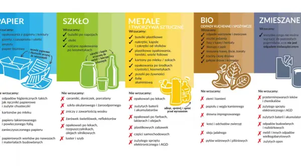 Segregacja odpadów: papier, szkło, metale, bio i zmieszane. Dowiedz się, co się dzieje ze śmieciami po segregacji i jak prawidłowo je wyrzucać.