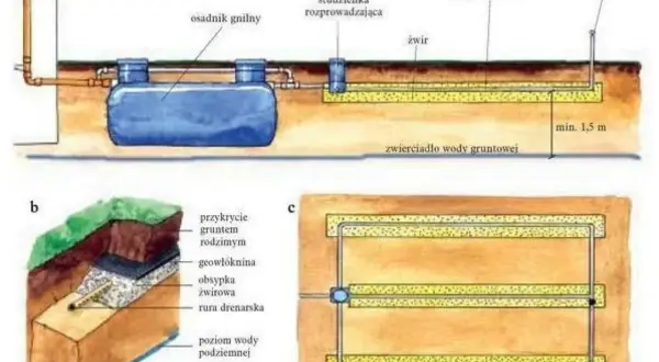 Schemat drenażu rozsączającego ścieki, gdy nie można budować przydomowej oczyszczalni. Pokazuje osadnik gnilny, studzienkę rozpraszającą i rury drenarskie.