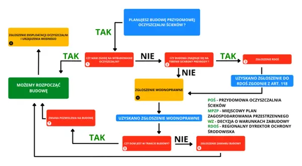 Schemat procesu budowy przydomowej oczyszczalni ścieków. Kto dokonuje odbioru przydomowej oczyszczalni ścieków? Sprawdź, jakie kroki należy podjąć.