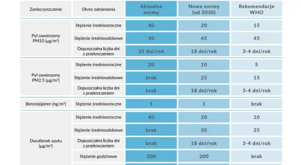 Tabela porównuje aktualne i nowe normy zanieczyszczenia powietrza (PM10, PM2.5, benzo(a)piren, dwutlenek azotu) z rekomendacjami WHO.