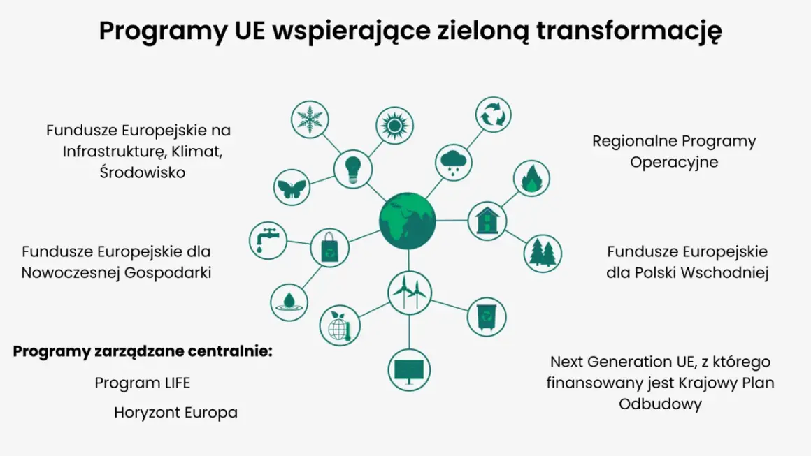 Schemat przedstawia programy UE wspierające zielony ład: fundusze na infrastrukturę, klimat, środowisko, nowoczesną gospodarkę, Polski Wschodni, programy centralne LIFE i Horyzont Europa, Regionalne Programy Operacyjne oraz Next Generation UE.