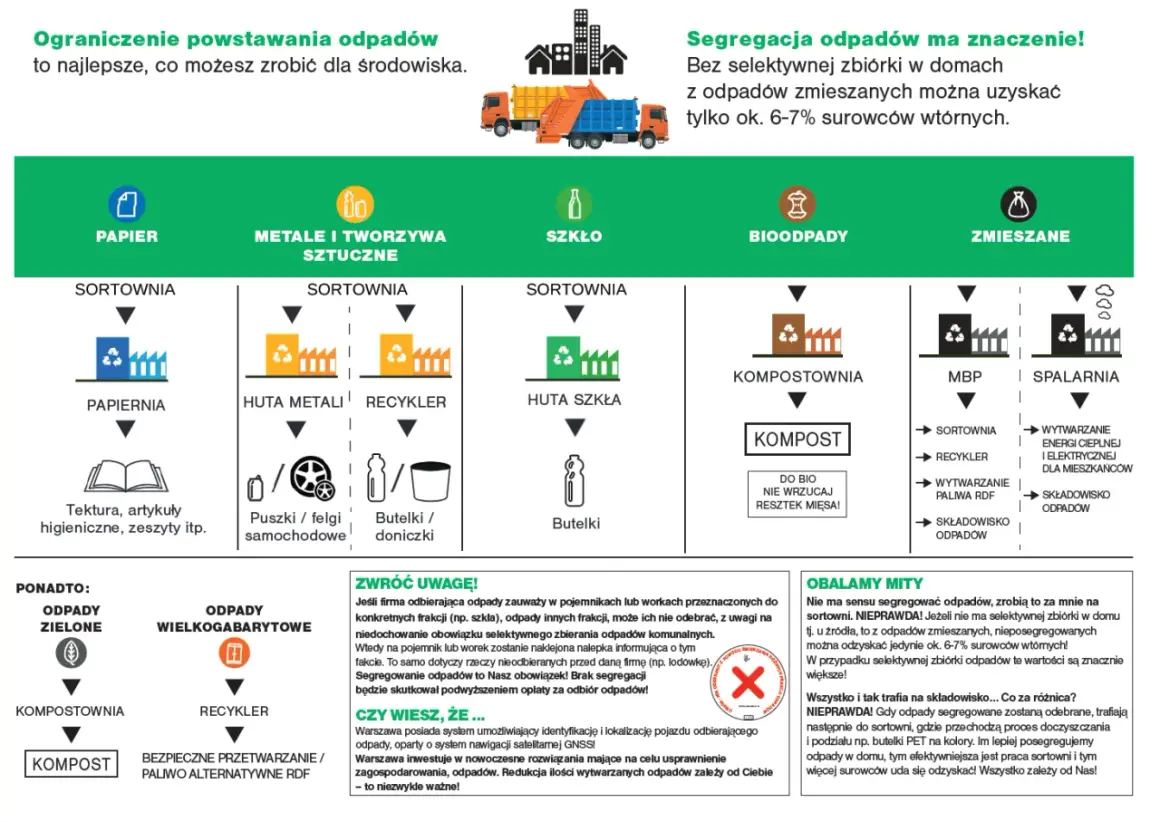 Schemat segregacji odpadów w Warszawie: papier, metale i tworzywa sztuczne, szkło, bioodpady, zmieszane. Gdzie śmieci Warszawa trafiają do sortowni, recyklingu, kompostowni lub spalarni.