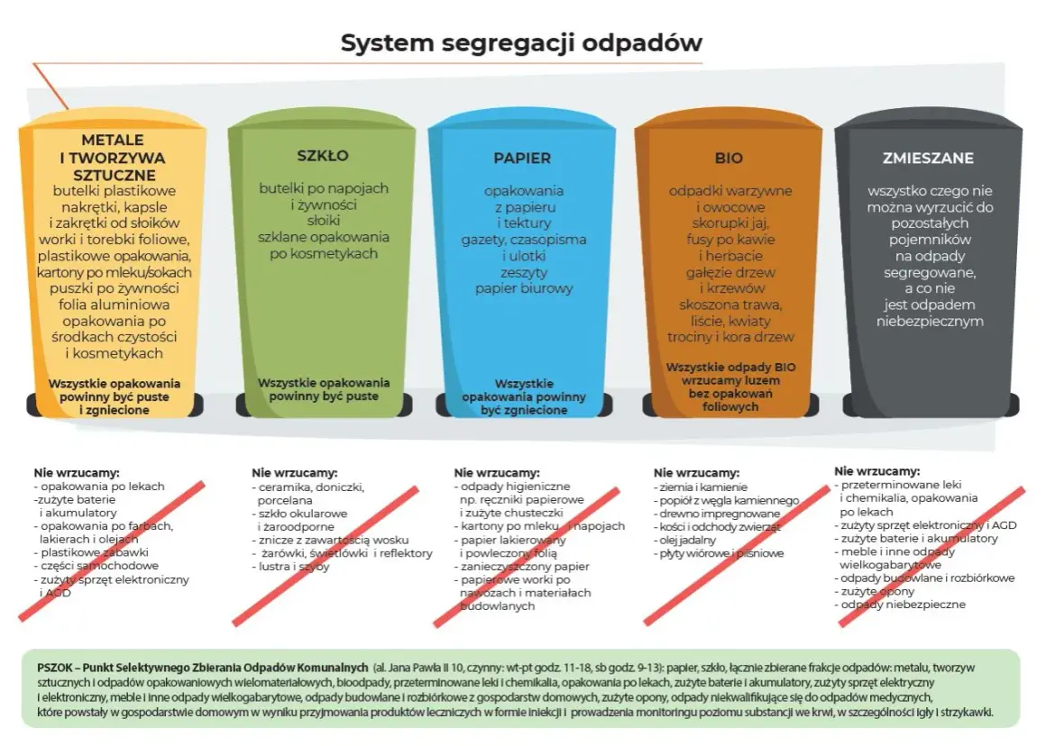 Gdzie wywieźć śmieci zmieszane? Do pojemnika na odpady zmieszane wrzucamy wszystko, czego nie można segregować.