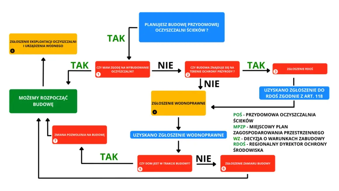 Schemat procesu budowy przydomowej oczyszczalni ścieków. Kto dokonuje odbioru przydomowej oczyszczalni ścieków? Sprawdź, jakie kroki należy podjąć.