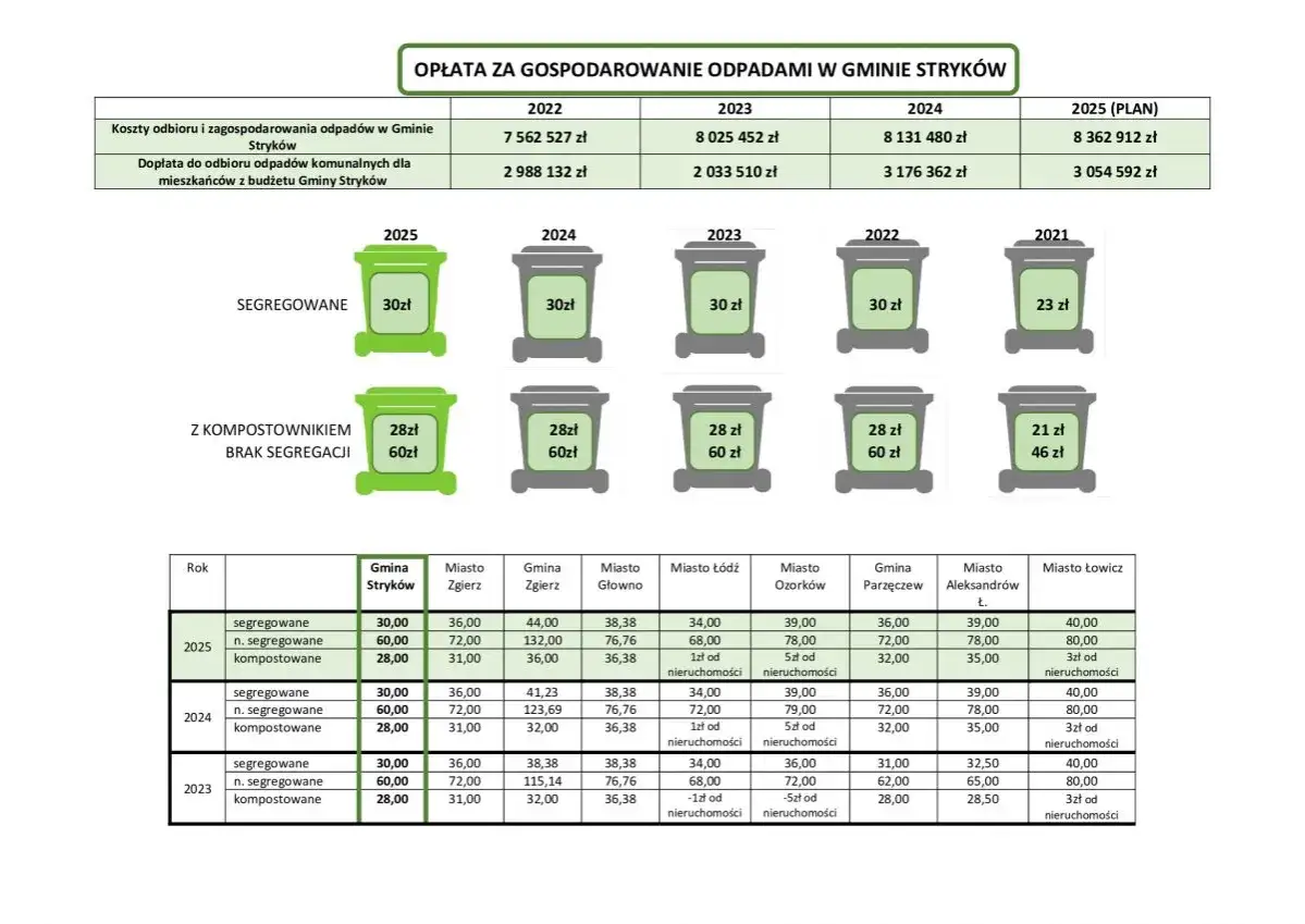Tabela pokazuje, ile za śmieci w gminie Stryków zapłacimy w latach 2022-2025.
