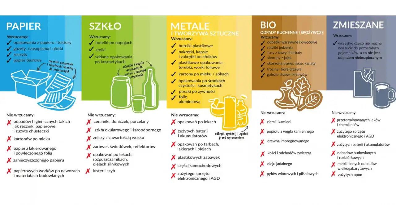 Jakie worki do segregacji śmieci? Infografika pokazuje podział odpadów na papier, szkło, metale i tworzywa, bio oraz zmieszane, z listą tego, co wrzucać i czego unikać.