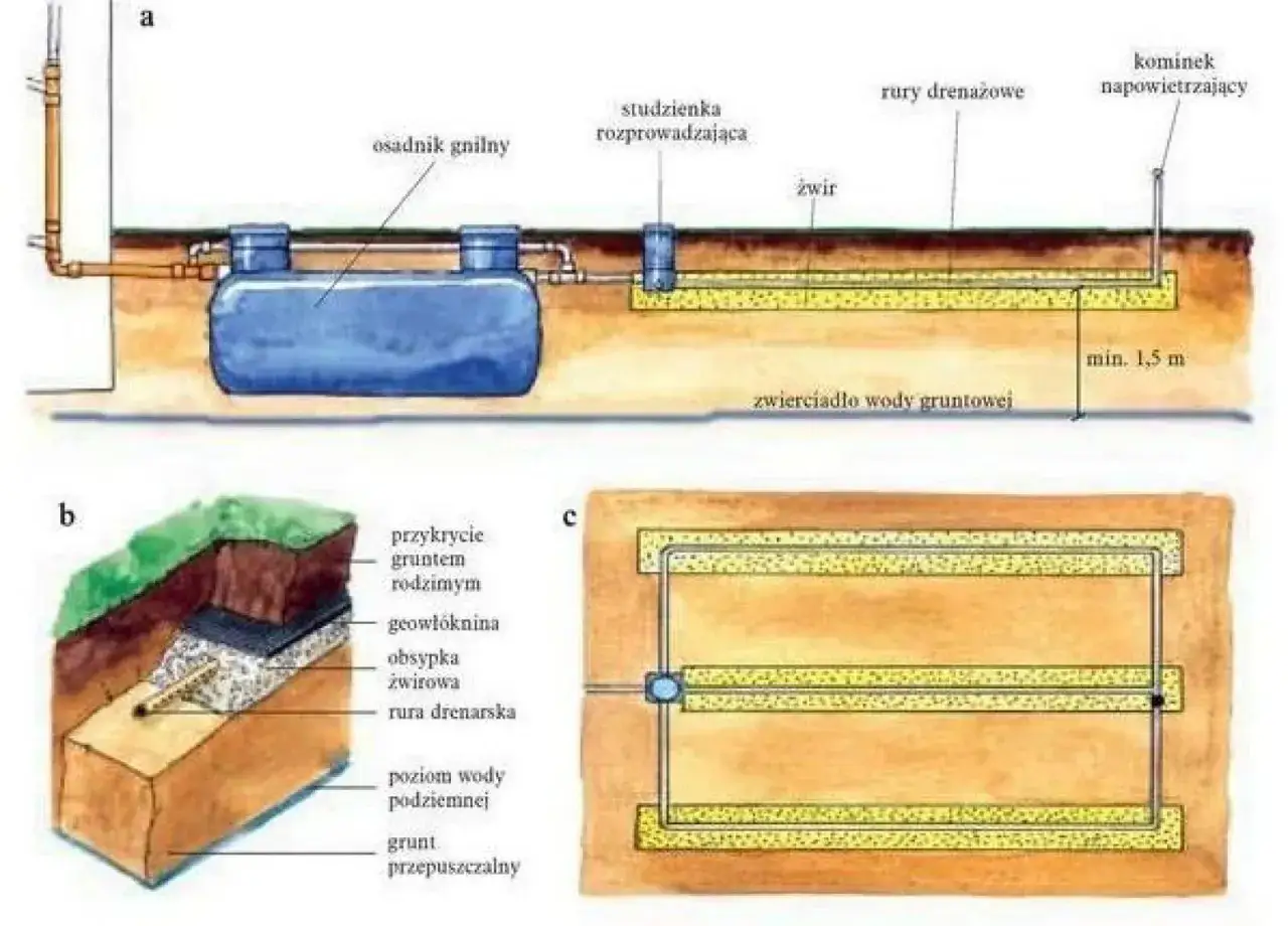 Schemat jak wykonać drenaż oczyszczalni przydomowej: osadnik gnilny, studzienka rozpraszająca, rury drenarskie, żwir, geowłóknina, przykrycie gruntem rodzimym.