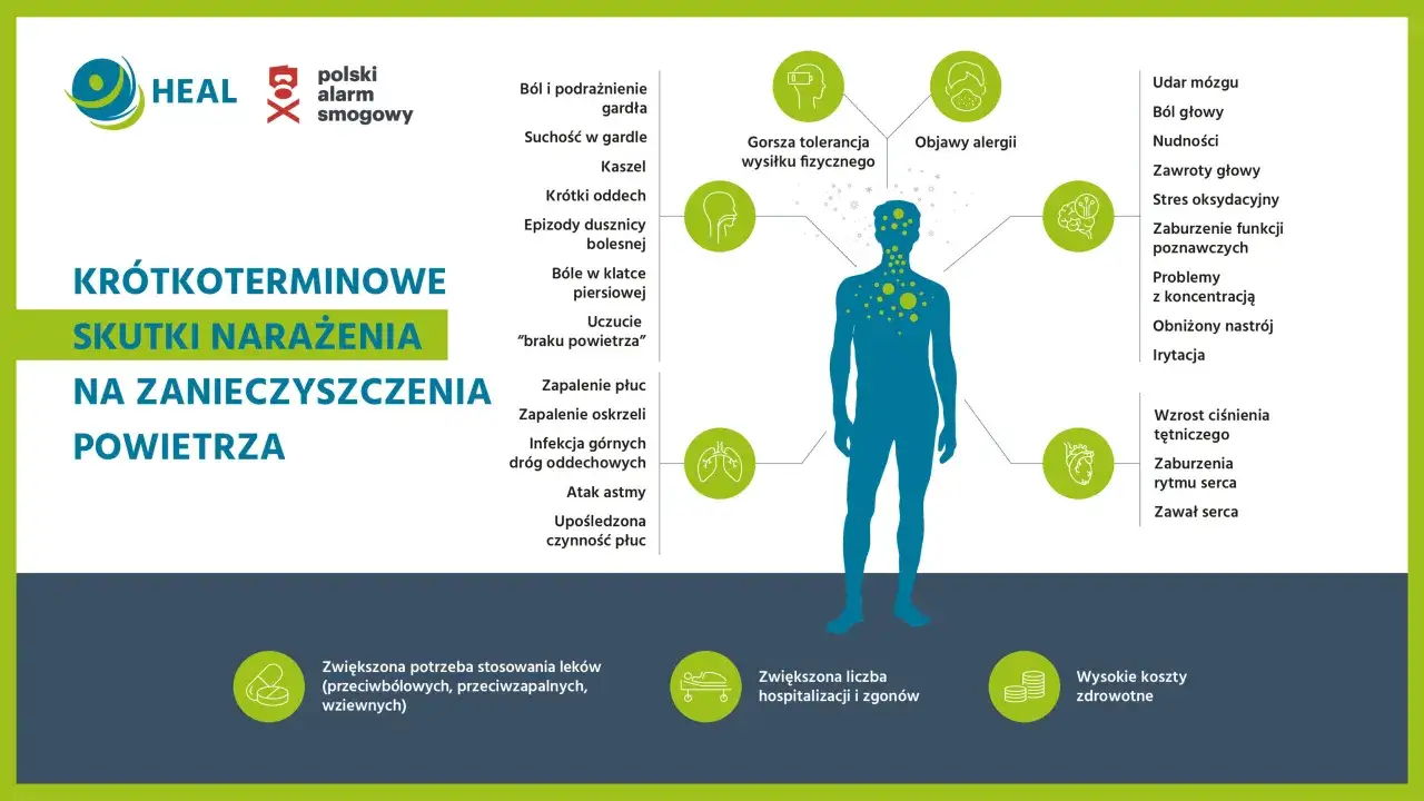 Krótkoterminowe skutki narażenia na zanieczyszczenia powietrza: objawy zatrucia smogiem obejmują problemy z gardłem, kaszel, duszności, bóle głowy, a nawet zawał serca.