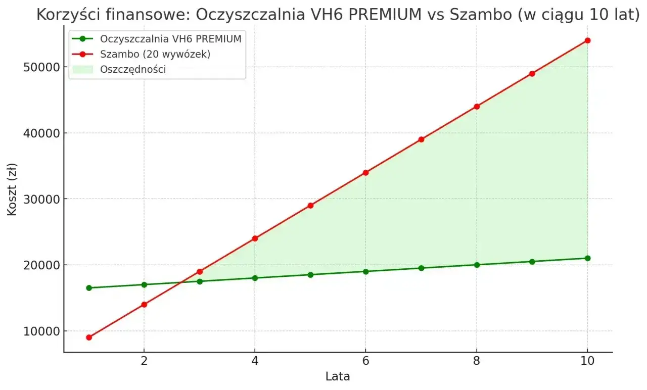 Wykres porównuje koszty przydomowej oczyszczalni ścieków VH6 PREMIUM i szamba przez 10 lat. Oczyszczalnia jest tańsza.