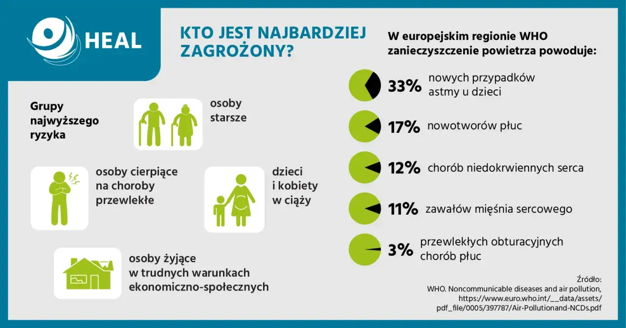 Zanieczyszczenie powietrza powoduje: 33% nowych przypadków astmy u dzieci, 17% nowotworów płuc, 12% chorób serca, 11% zawałów, 3% POChP.