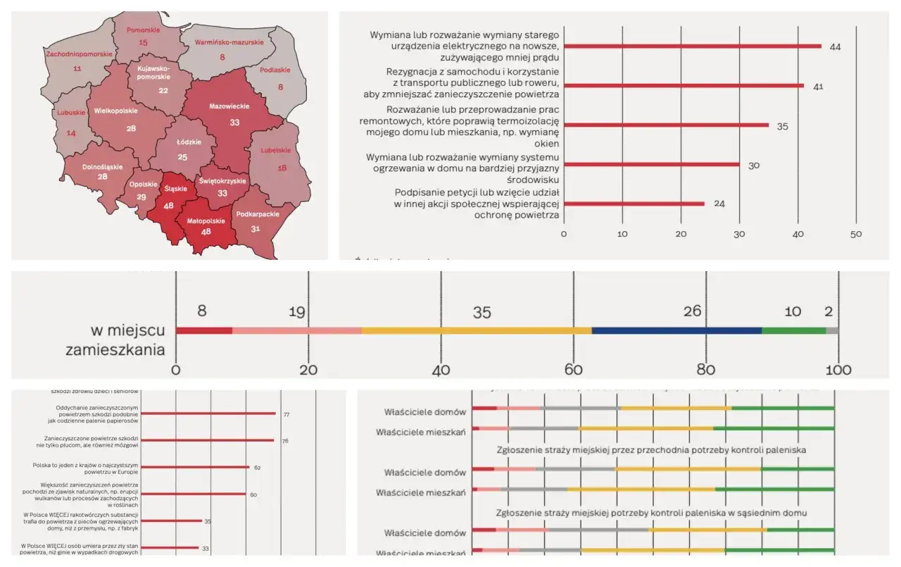 Wykresy pokazują, co wpływa na zanieczyszczenie powietrza: wymiana urządzeń, rezygnacja z aut, remonty, ogrzewanie, petycje.