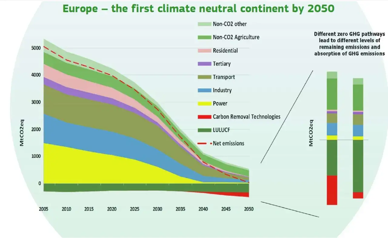 Wykres pokazuje redukcję emisji gaz&oacute;w cieplarnianych w Europie do 2050 roku. Zielony ład, gdy powstał, zakładał osiągnięcie neutralności klimatycznej.