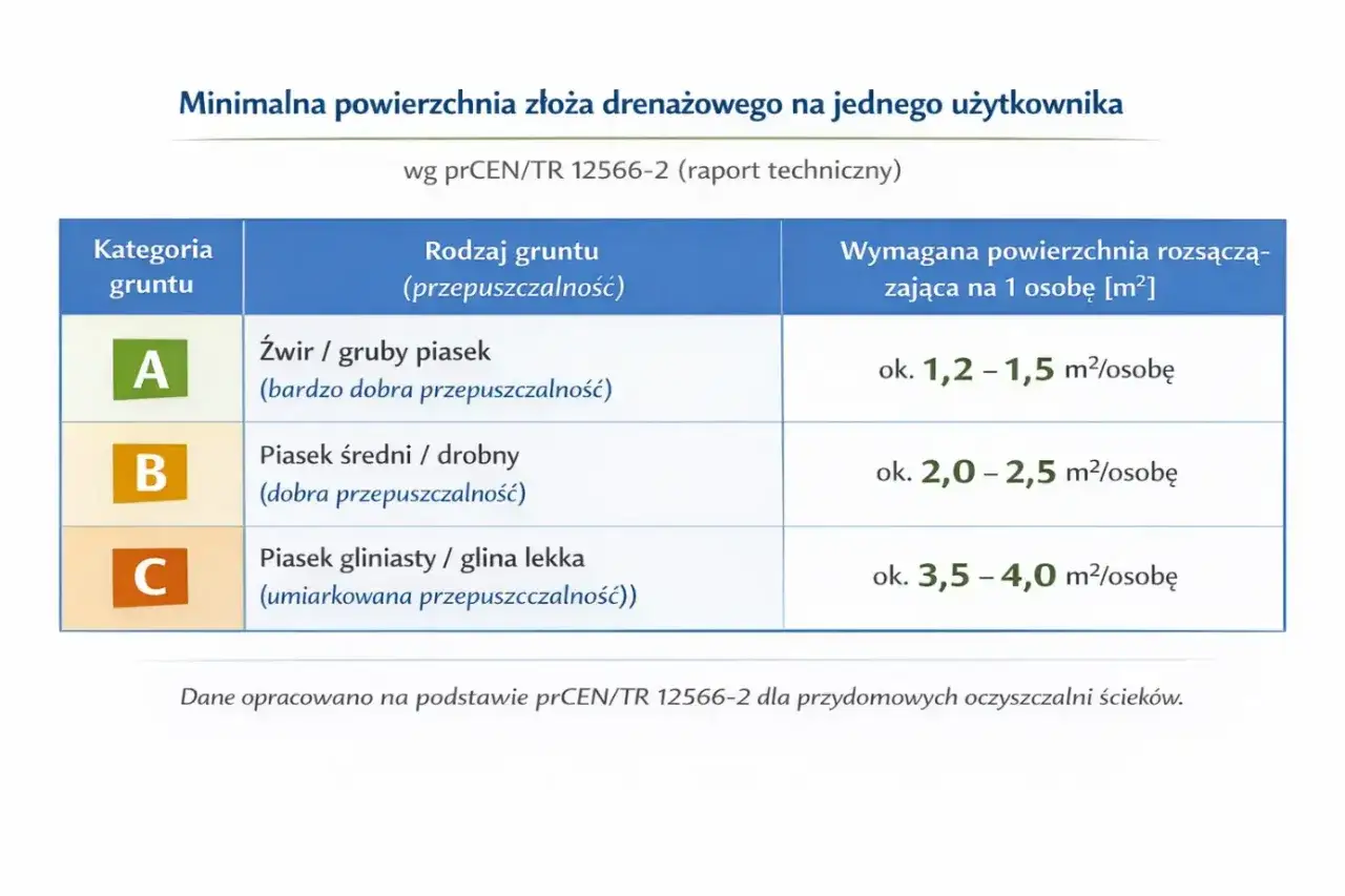 Tabela określa minimalną powierzchnię złoża drenażowego dla przydomowej oczyszczalni ścieków, zależną od rodzaju gruntu i jaka pojemność przydomowej oczyszczalni ścieków jest potrzebna na użytkownika.