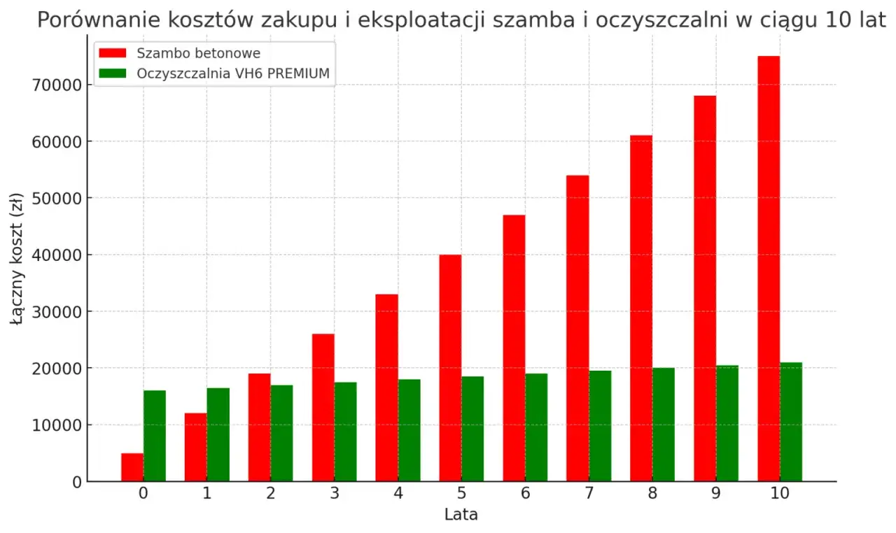 Wykres słupkowy porównuje koszty szamba betonowego i przydomowej oczyszczalni ścieków w ciągu 10 lat. Ile kosztuje przydomowa oczyszczalnia ścieków? Zielone słupki pokazują niższe koszty eksploatacji oczyszczalni.
