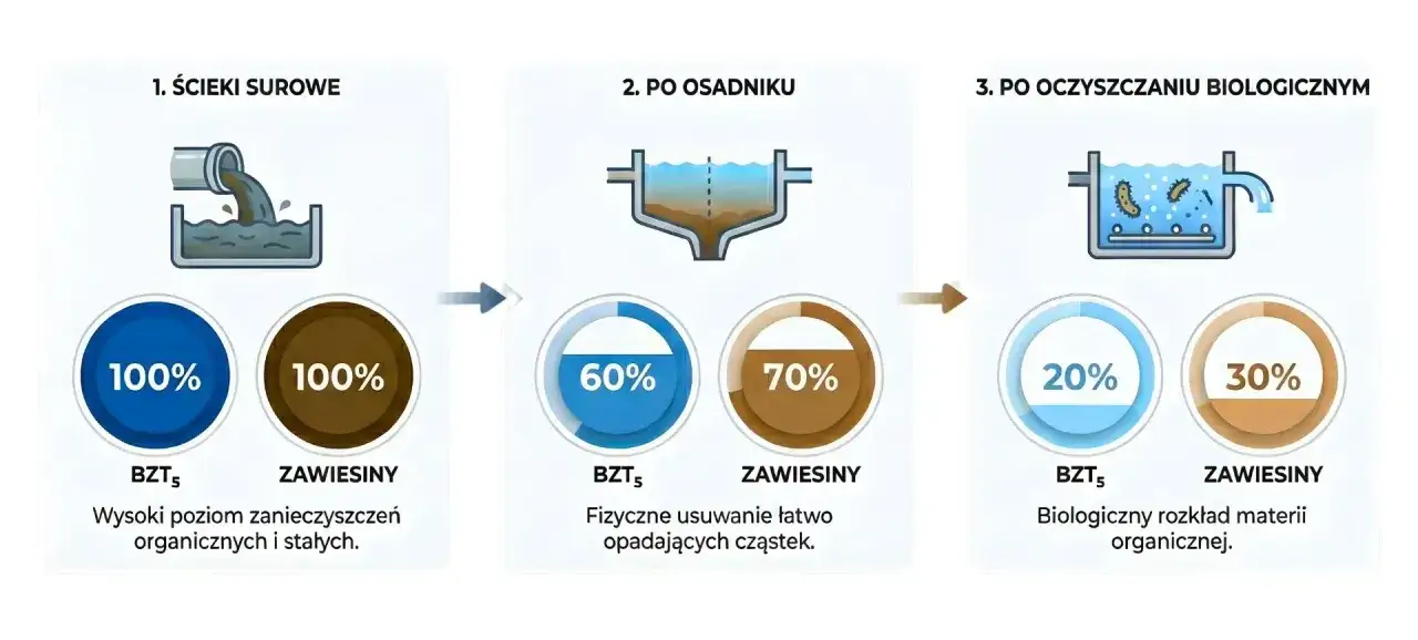 Schemat pokazuje etapy oczyszczania ścieków: surowe, po osadniku i po oczyszczaniu biologicznym. Widać redukcję BZT5 i zawiesin, co ilustruje działanie oczyszczalni biologicznej.